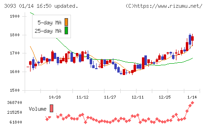トレジャー・ファクトリーチャート