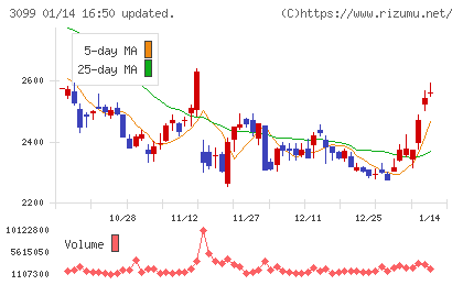 三越伊勢丹ホールディングスチャート