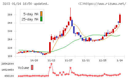 ユニチカチャート