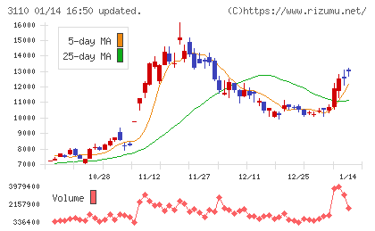 日東紡チャート