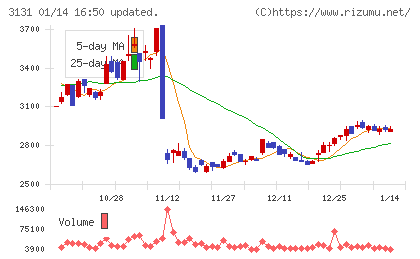 シンデン・ハイテックスチャート