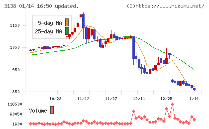 富士山マガジンサービスチャート