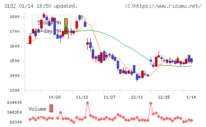オイシックス・ラ・大地チャート