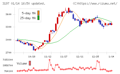 すかいらーくホールディングスチャート
