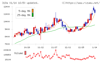 技術承継機構チャート
