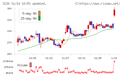 プロパストチャート