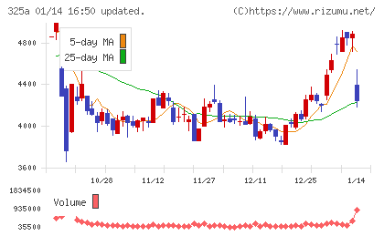 ＴＥＮＴＩＡＬチャート