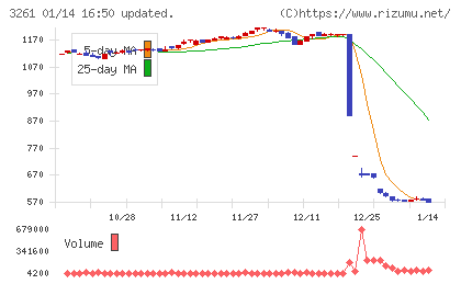 グランディーズチャート