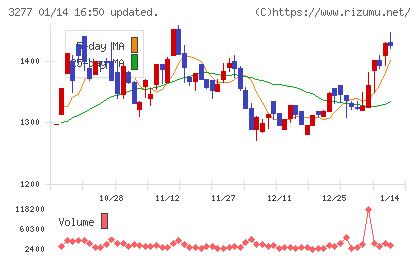 サンセイランディックチャート