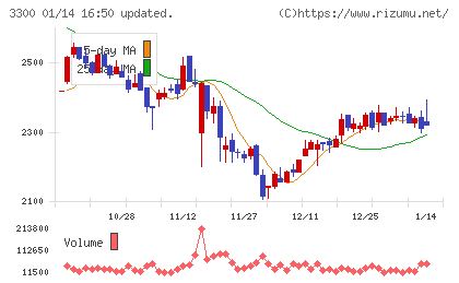 アンビション　ＤＸ　ホールディングスチャート