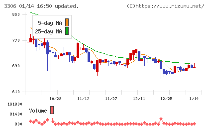 日本製麻チャート