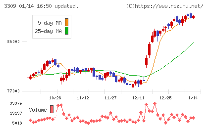 積水ハウス・リート投資法人チャート