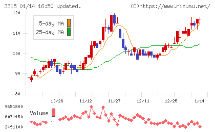 日本コークス工業チャート
