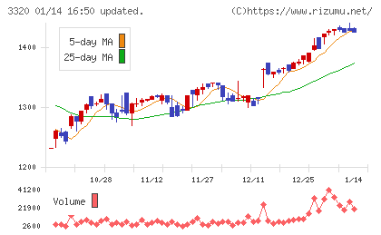 クロスプラスチャート