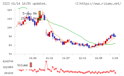 レカムチャート