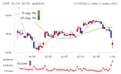 コスモス薬品チャート