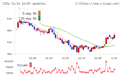 ミライロチャート