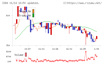 アークコアチャート