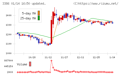 コスモ・バイオチャート