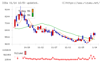 ＺｅｎｍｕＴｅｃｈチャート