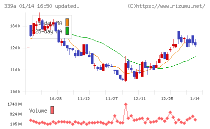 プログレス・テクノロジーズ　グループチャート