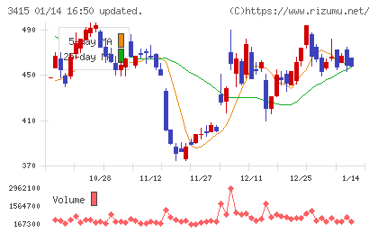 TOKYO BASEチャート