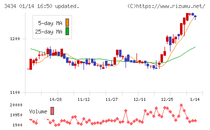 アルファチャート