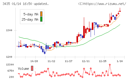 サンコーテクノチャート