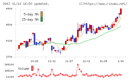 川田テクノロジーズチャート