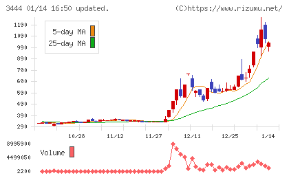 菊池製作所チャート