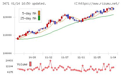 三井不動産ロジスティクスパーク投資法人チャート