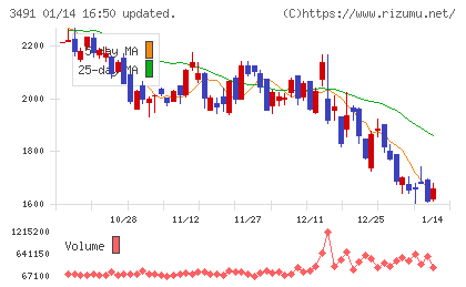 ＧＡ　ｔｅｃｈｎｏｌｏｇｉｅｓチャート