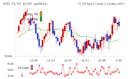 タカラレーベン不動産投資法人チャート