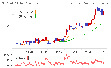 テルマー湯ホールディングスチャート