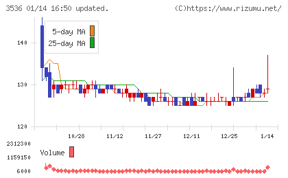 アクサスホールディングスチャート