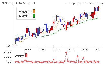 ウイルプラスホールディングスチャート
