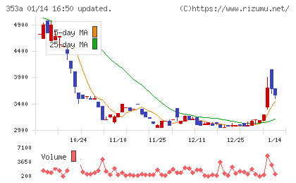 エレベーターコミュニケーションズチャート
