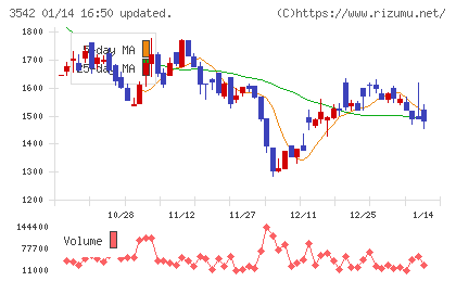 ベガコーポレーションチャート