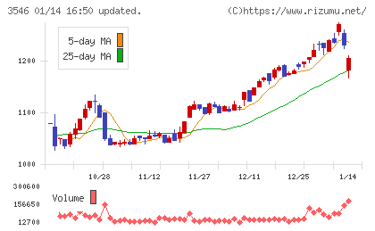 アレンザホールディングスチャート
