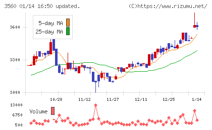 ほぼ日チャート