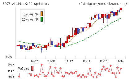 自重堂チャート
