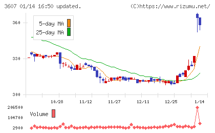 クラウディアホールディングスチャート