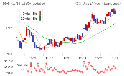 ＴＳＩホールディングスチャート