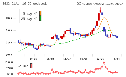 ＧＭＯペパボチャート