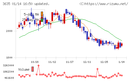 コーエーテクモホールディングスチャート