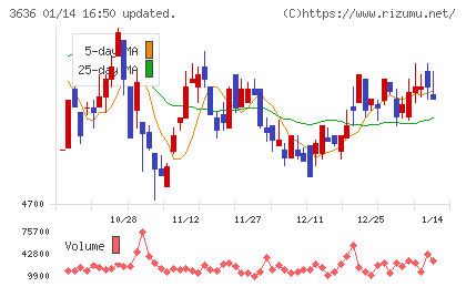 三菱総合研究所チャート