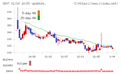 アスリナチャート