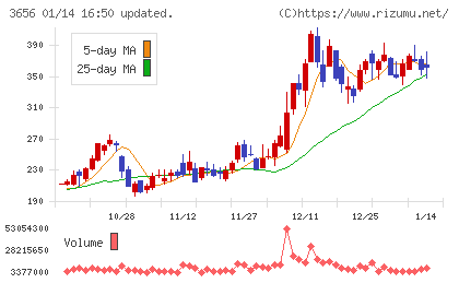 ＫＬａｂチャート