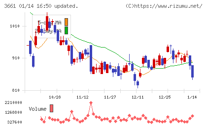エムアップホールディングスチャート