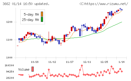 エイチームホールディングスチャート
